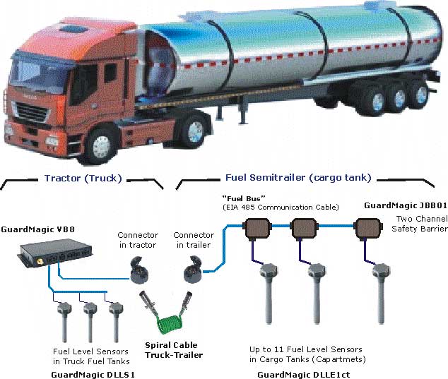 Road Fuel Tanker Monitoring