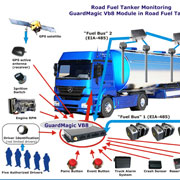  GuardMagic VB8 Module Connection In Road Fuel Tanker