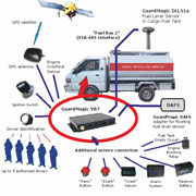 Mini Fuel Tank Truck Monitoring. Structure in general 