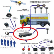 Fuel Tank Track Monitoring. Structure in general