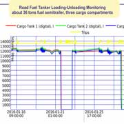 Three Fuel Compartments Road Fuel Tanker: Fuel Compartments Graph