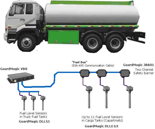  Main structure of fuel monitoring of road fuel tanker "Fuel Tank Truck"
